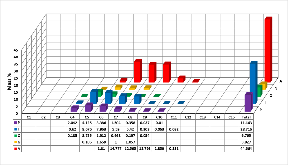 PIONA GC analysis