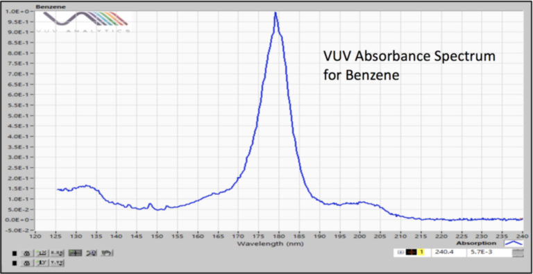 Residual Solvent Analysis Speed Up Your Analyses Vuv Analytics