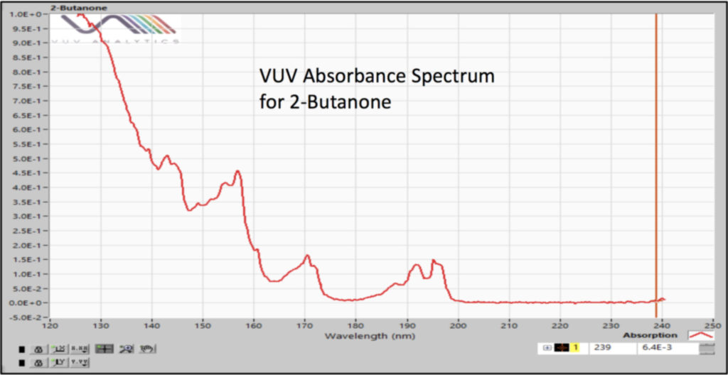 Vacuum ultraviolet absorbance spectrum for the Class 3 residual solvent 2-butane.