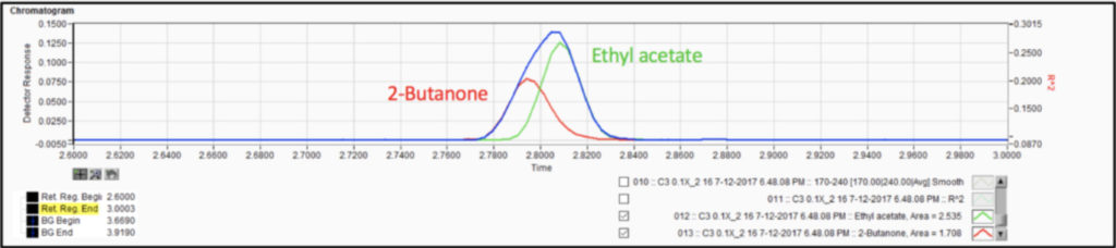 Spectral deconvolution of coeluting Class 3 solvents, 2-butanone and ethyl acetate, made possible by the uniqueness of their vacuum ultraviolet absorbance spectra.