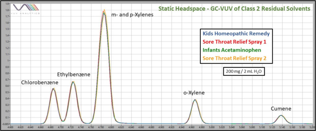 Zoomed in chromatogram showing late eluting residual solvents that were spiked into various pharmaceutical products. Even for relatively involatile solvents the overlay is almost perfect, indicating a matrix-effect-free static headspace method.