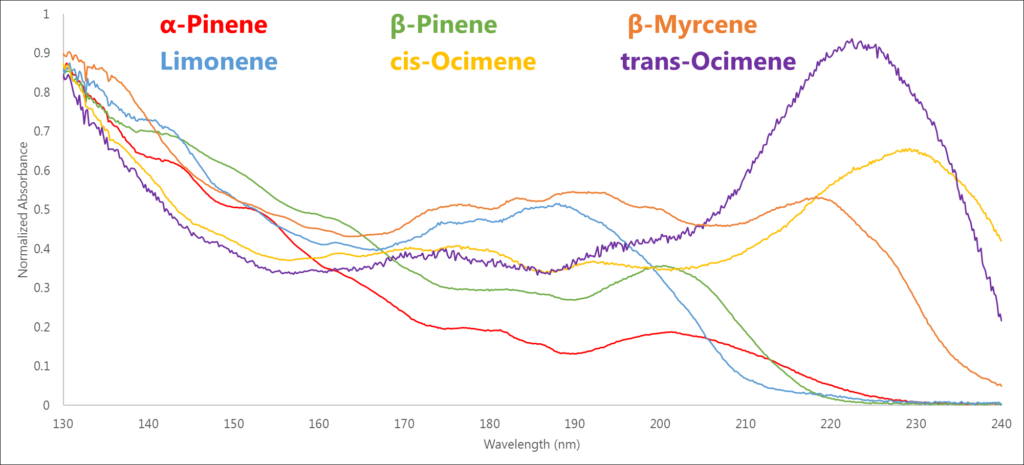 terpene isomer differentiation