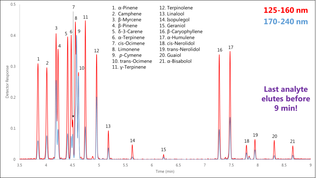 terpene isomer differentiation