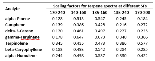 Scaling factors derived from the seven terpene spectra shown in Figure 3.