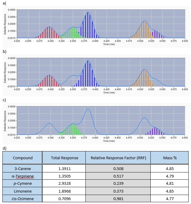 Fast Terpene Analysis w/ GC-VUV & VUV Analyze