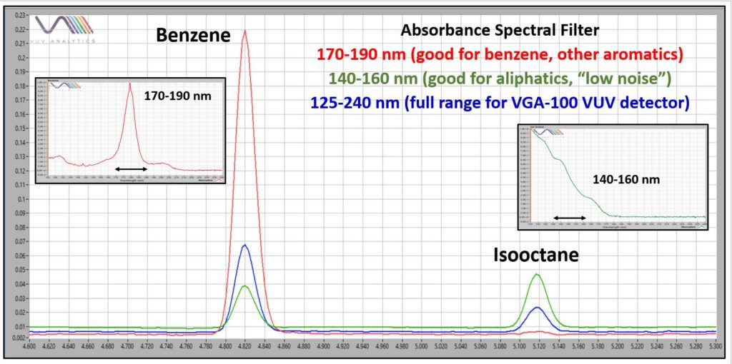 Figure 4. The use of appropriate spectral filters can improve limits of detection for both aromatic and aliphatic hydrocarbons. 