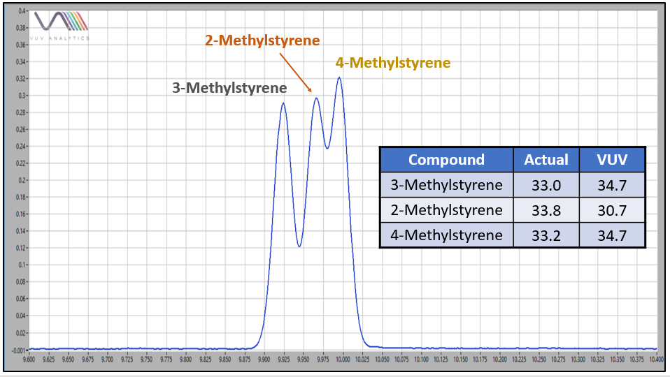 methylstyrenes