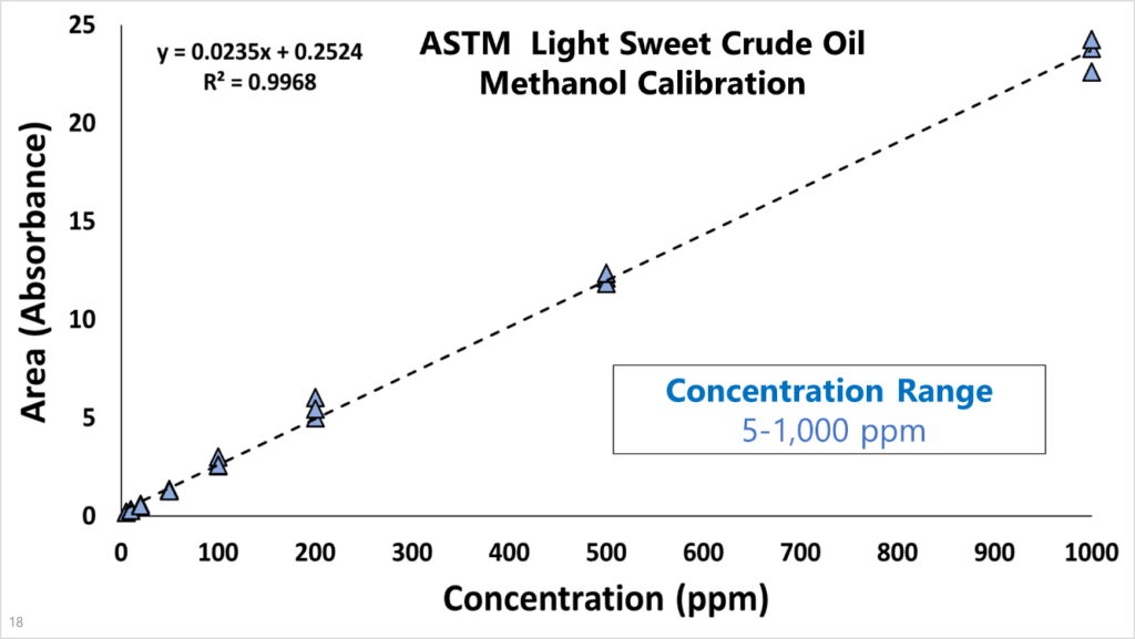 methanol in light crude oil