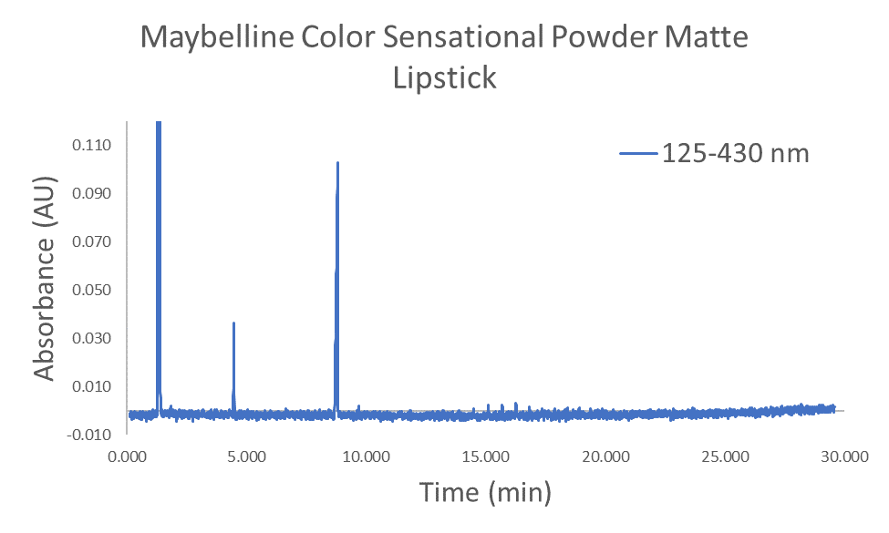 spectral filters to analyze lipstick