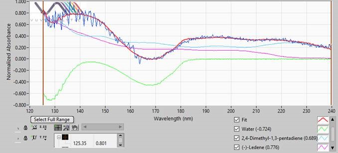 Rising Baseline Issues with GC-VUV