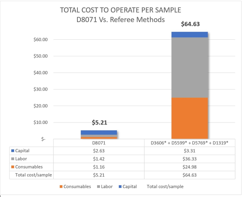 decrease laboratory costs